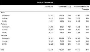 Overall outcomes. DC, Discharge; ECLS, extracorporeal life support.