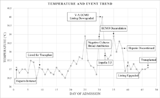 Temperature trend and course of events leading to transplantation.