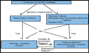 Choice of extracorporeal membrane oxygenation (ECMO) in different clinical scenarios.