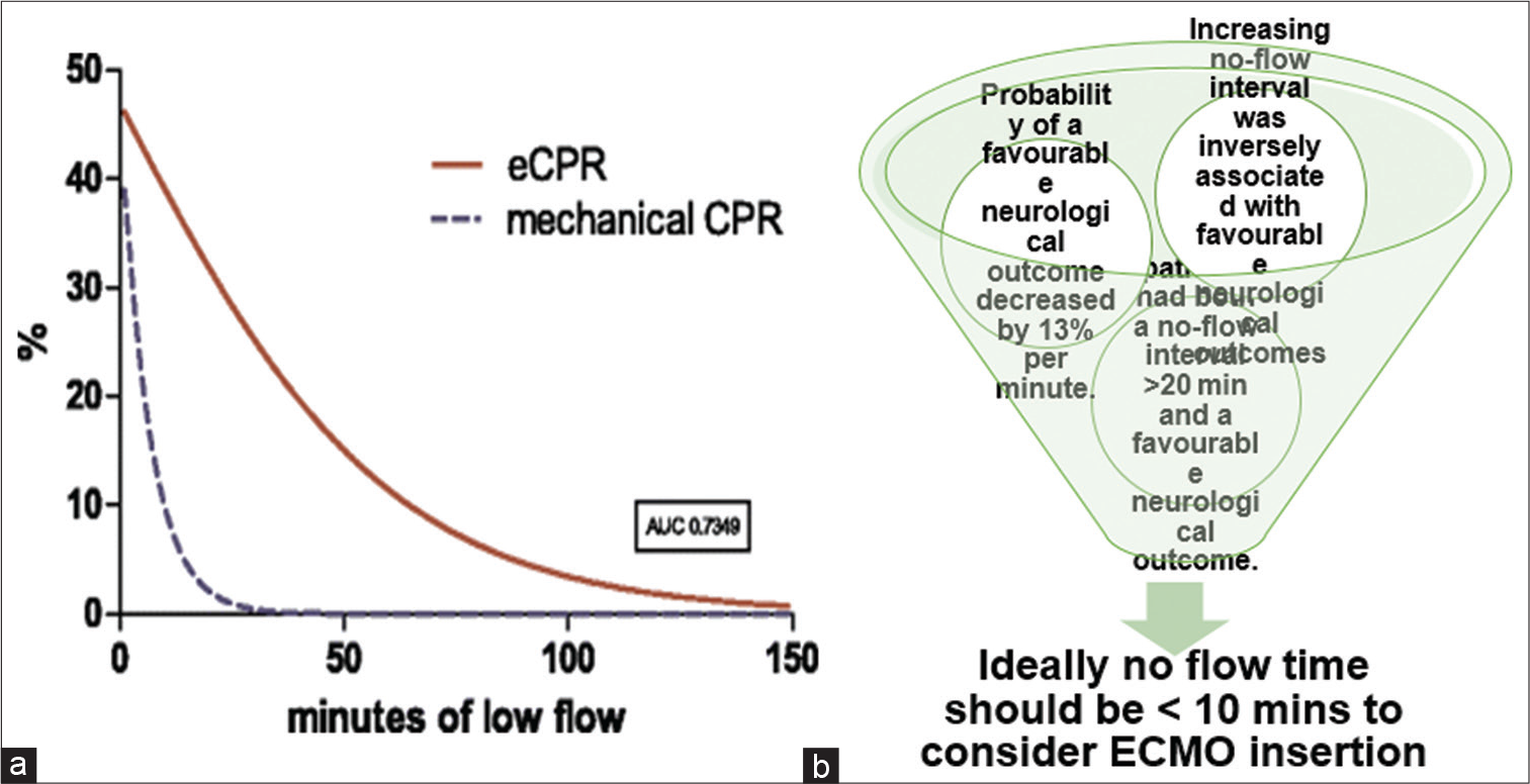 (a) No flow time – Time to start of good quality CPR and low-flow time – time to start of ECMO. (b) Estimated survival rates for extracorporeal membrane oxygenation (ECPR) patients after every given low-flow time (red line). ECMO: Extracorporeal membrane oxygenation, ECPR: Extracorporeal cardiopulmonary resuscitation.