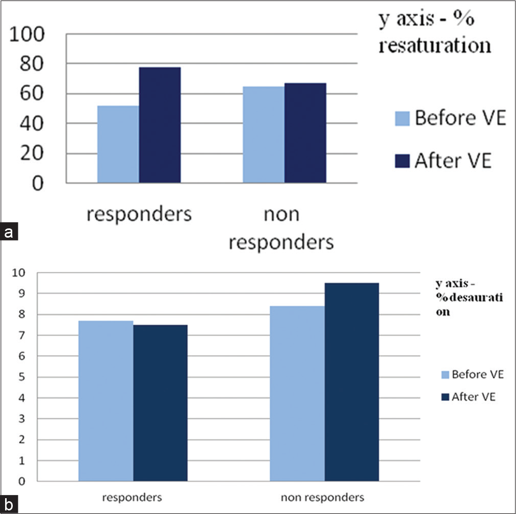 (a) Percentage resaturation between responders and non-responders before and after volume expansion (b) Percentage desaturation between responders and non-responders before and after volume expansion.