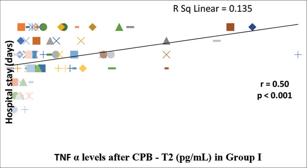 Correlation of serum tumor necrosis factor-α (TNF-α) levels after cardiopulmonary bypass (CPB) (T2) with duration of hospital stay in Group I. There is a significant correlation (P < 0.001) between post-bypass serum TNF α levels and duration of hospital stay as analyzed by Spearman Rank Correlation Coefficient (r). The line represents the line of best fit.