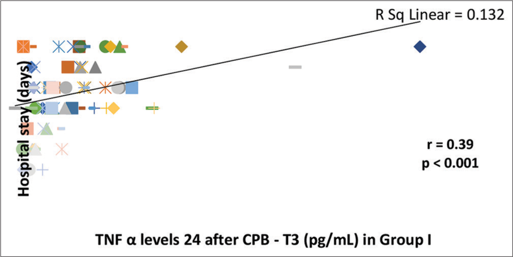 Correlation of serum tumor necrosis factor-α (TNF-α) levels 24 h after cardiopulmonary bypass (CPB) (T3) with duration of hospital stay in Group I. There is a significant correlation (P < 0.001) between serum TNF-α levels 24 h after CPB and duration of hospital stay as analyzed by Spearman Rank Correlation Coefficient (r). The line represents the line of best fit.