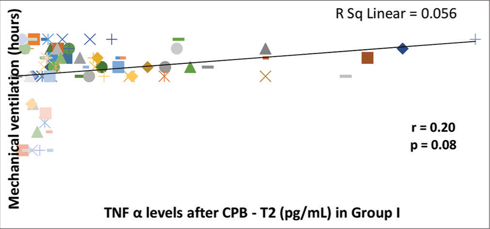 Correlation of serum tumor necrosis factor-α (TNF-α) levels after cardiopulmonary bypass (CPB) (T2) with duration of mechanical ventilation in Group I. There is a tendency toward significant correlation (P = 0.08) between serum TNF-α levels after CPB (T2) and duration of mechanical ventilation as analyzed by Spearman Rank Correlation Coefficient (r). The line represents the line of best fit.