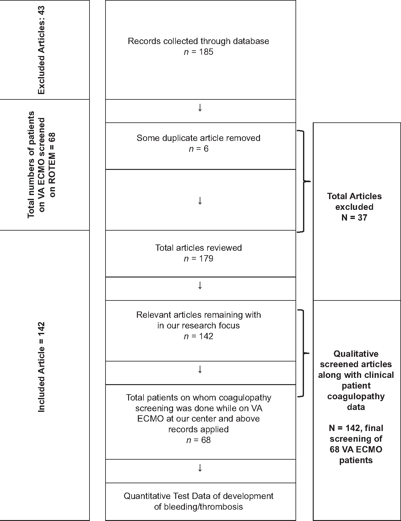 Flow chart used for reporting items for selecting patients in this systematic review for monitoring coagulopathy on VA ECMO patients.