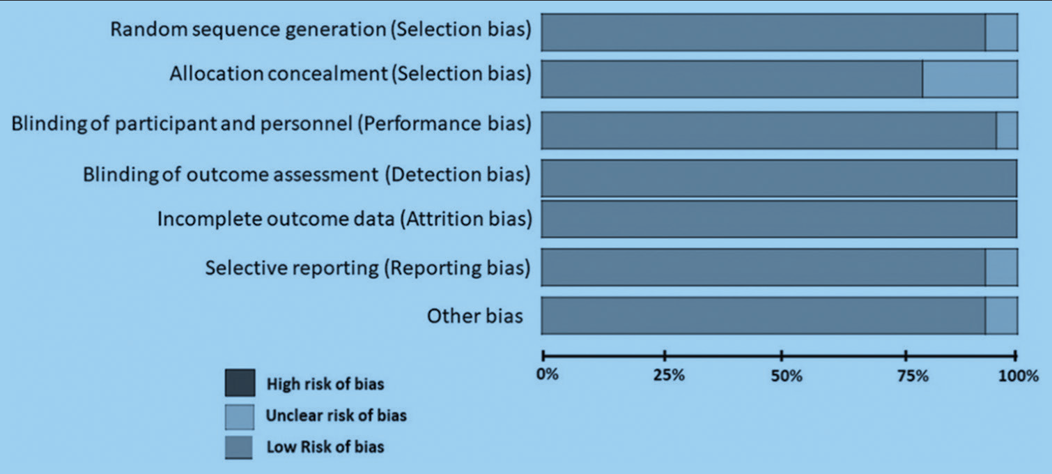 Risk of bias assessment done on venoarterial extracorporeal membrane oxygenation (ECMO) patients, while monitoring bleeding and thrombosis, with the use of ECMO.