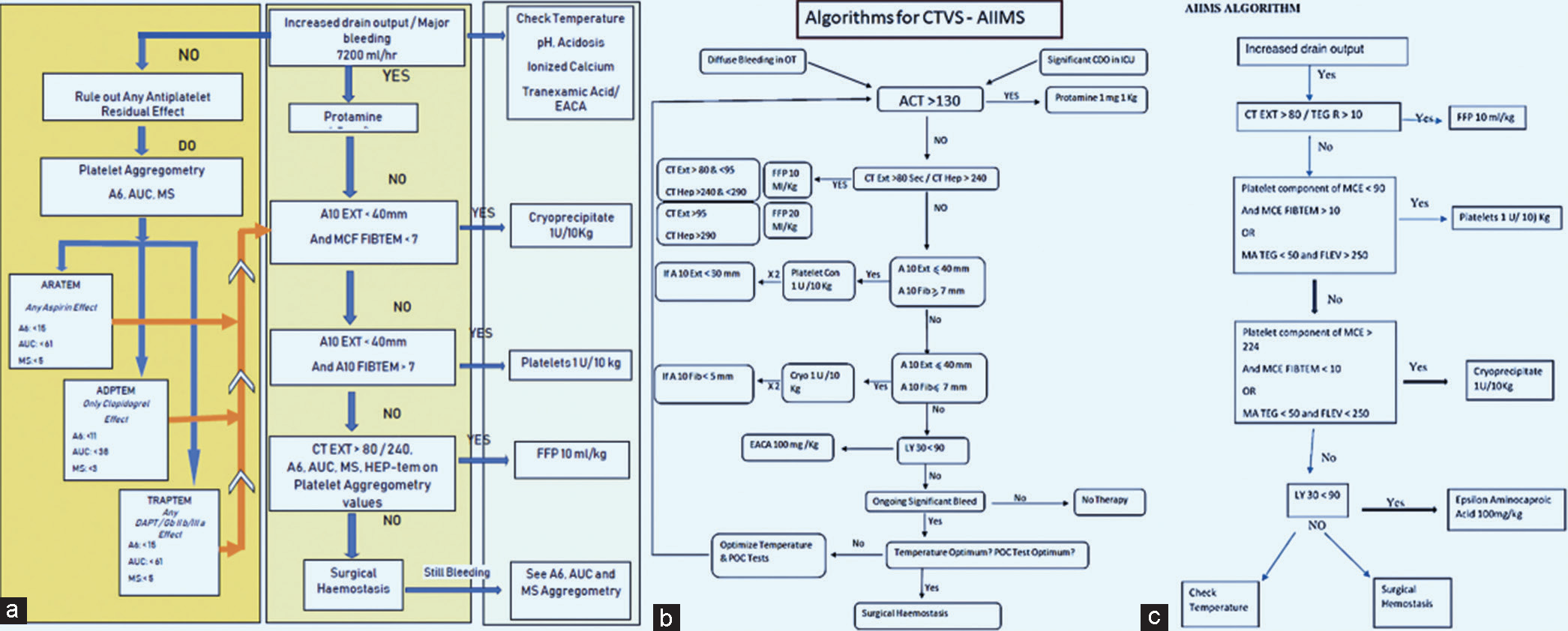 (a) Algorithms for detecting and managing coagulation and bleeding problem on venoarterial extracorporeal membrane oxygenation, followed at AIIMS in adult coronary artery bypass grafting patients and (b and c) pediatrics patients.