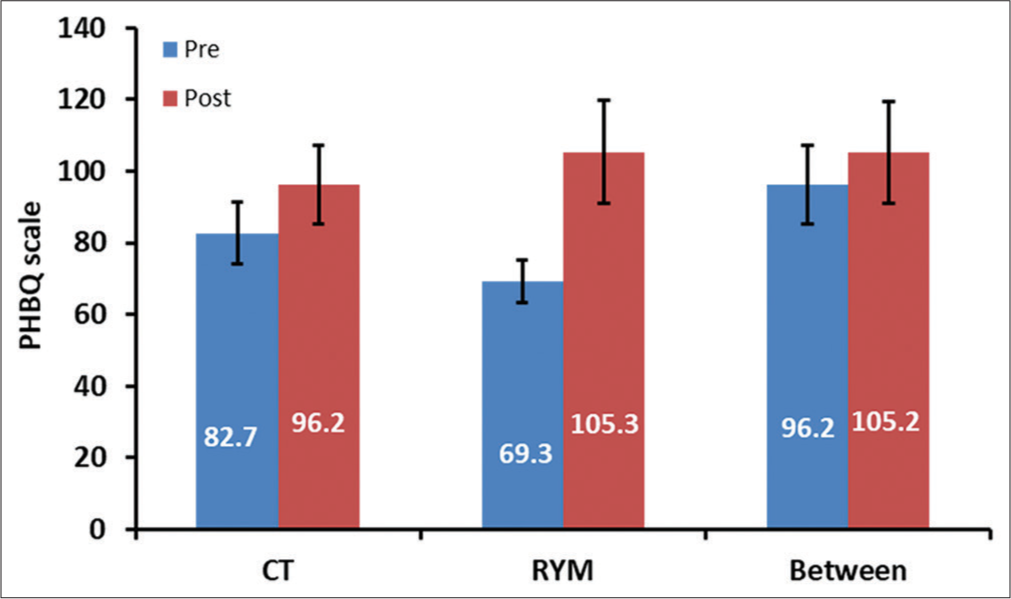 The patients who underwent Rajyoga meditation training had higher post-hospitalization behavior questionnaire (PHBQ) (−9.0 [−15.6, −2.5], P < 0.05) in comparison to the control group, CT: Control, RYM: Rajyoga meditation.