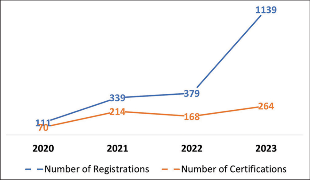 Number of registrations and certifications for the online Certified Patient Blood Management Course for India, the Middle East, and South Asia from 2020 to 2023.