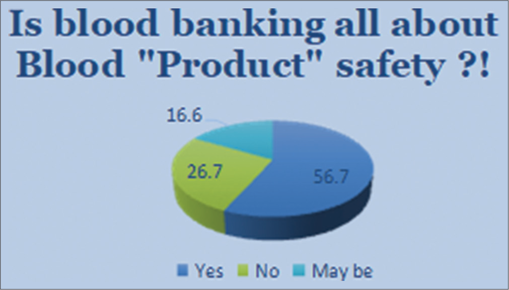 Survey response – Is blood product safety all about the focus of blood banking?