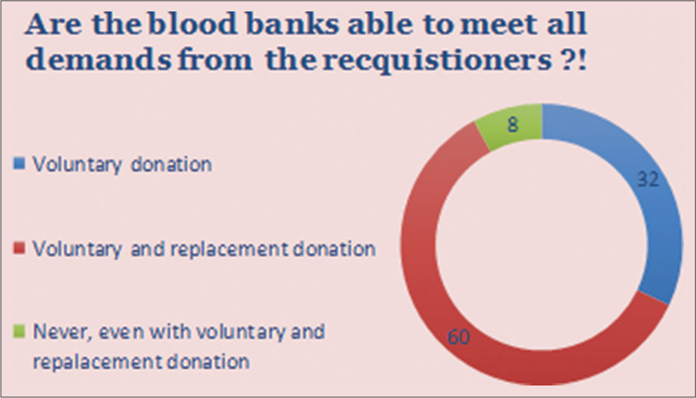 Survey response – Meeting the blood requirement.