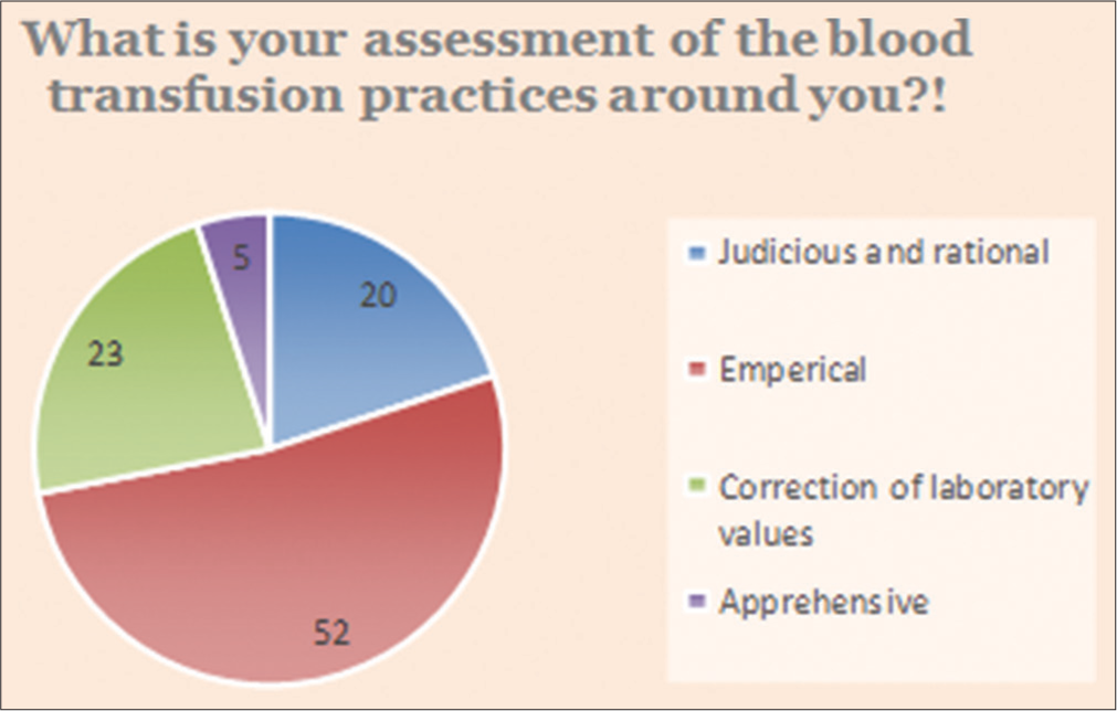 Survey response – Assessment of current transfusion practices.