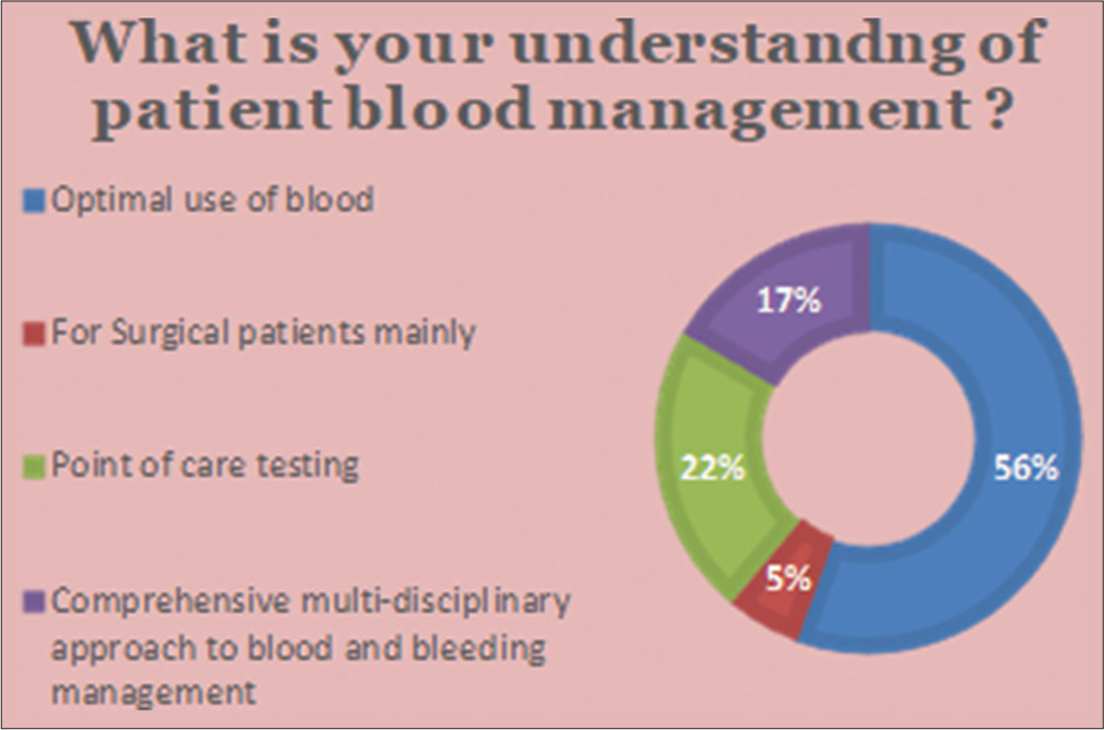 Survey response – Perception of the concept of patient blood management.