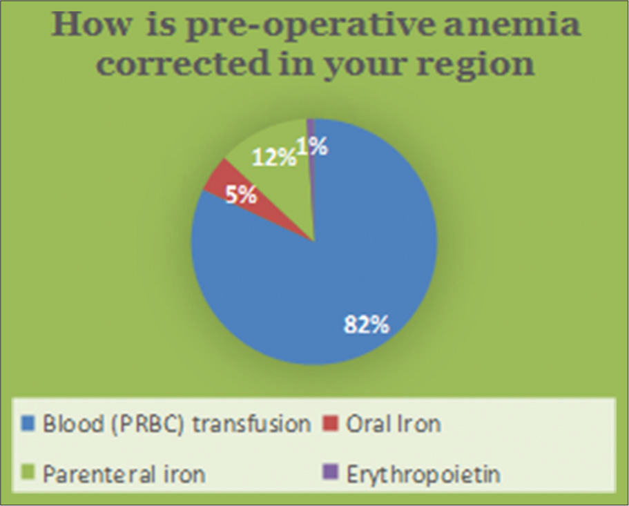 Survey response – Practice of preoperative anemia management.