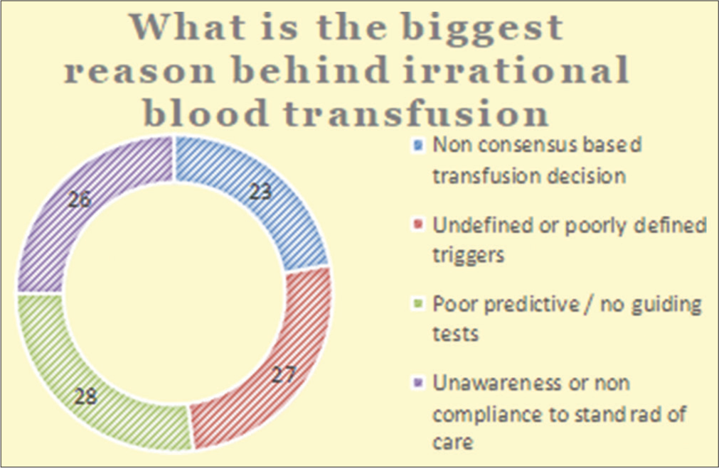 Survey response – Analysis of factors contributing to irrational transfusion.