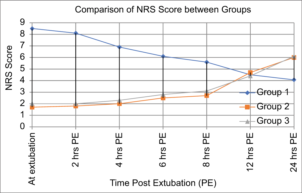 Trends of NRS score post extubation between the groups. NRS: Numerical rating scale, PE: Post extubation.