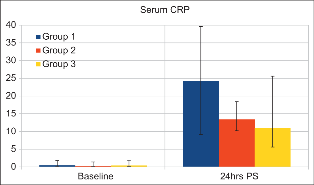 Graph showing level of CRP in all the groups. CRP: C reactive protein, PS: Post surgery.