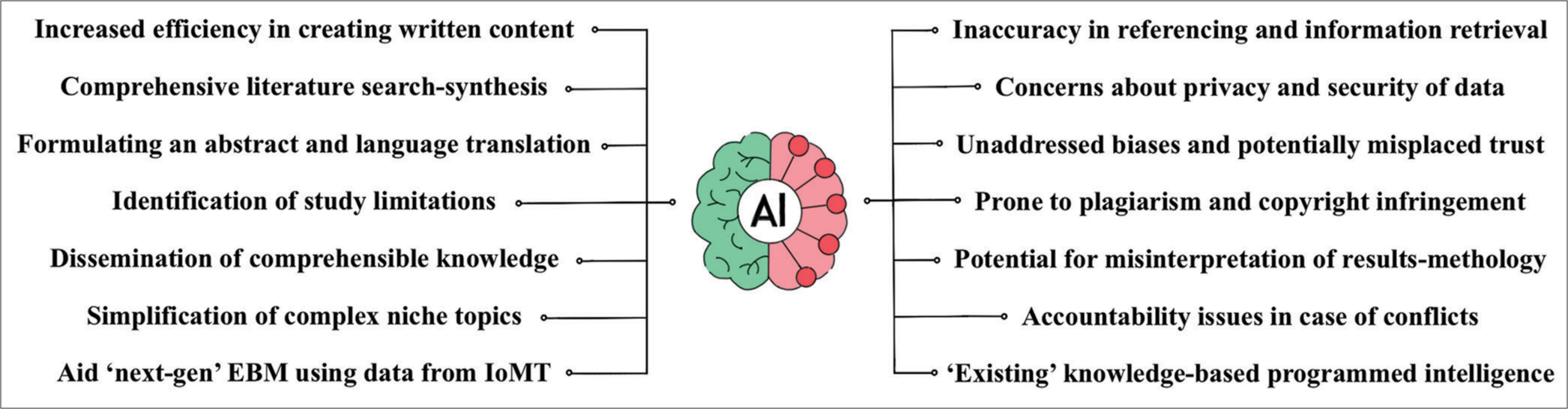 The pros and cons of artificial intelligence in research and analysis.