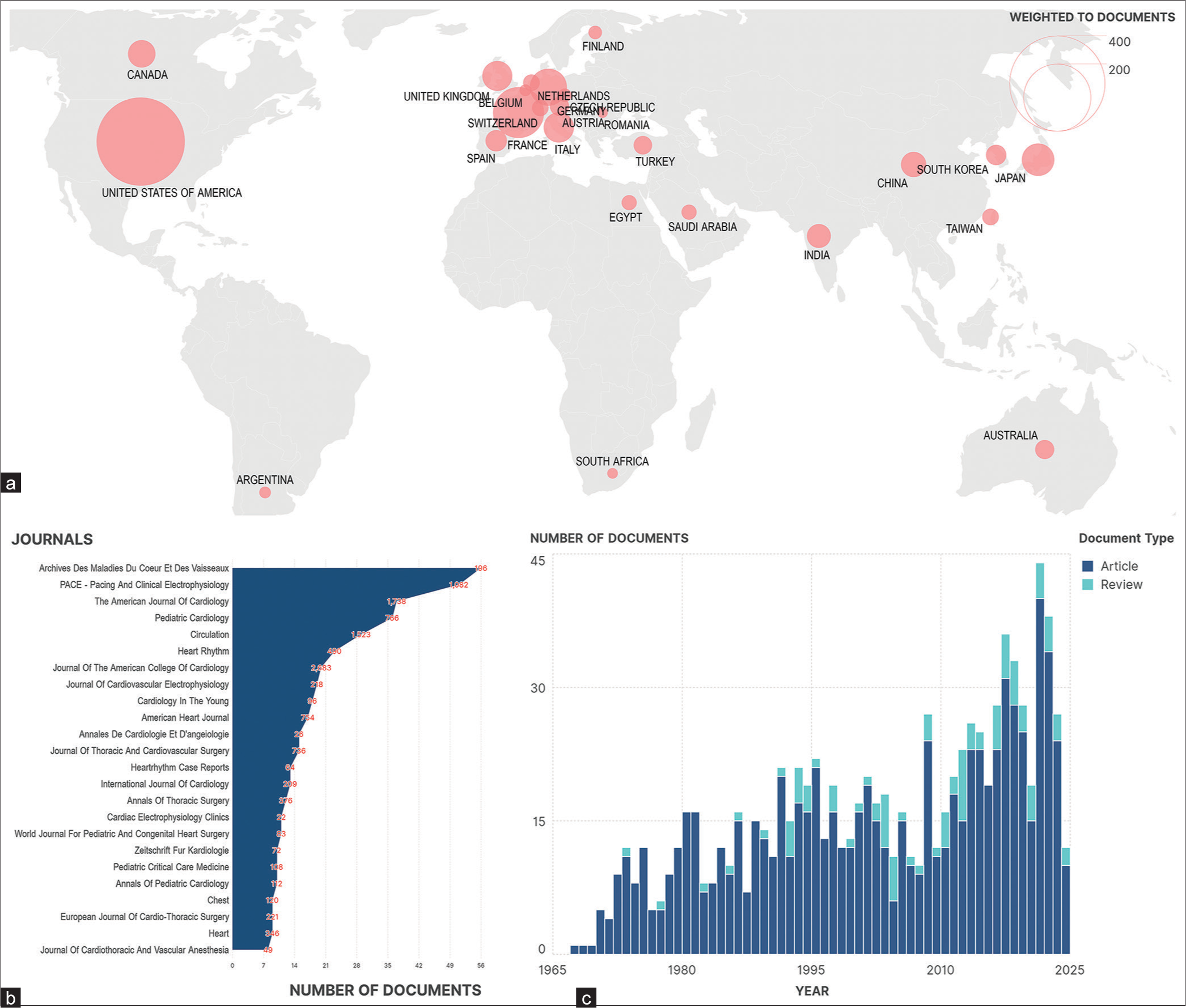 Graphical representation of JET-related research output weighted to the number of documents using Scimago Graphica. (a) Bubble visualization of the top 25 countries superimposed over the world map. (b) Top 25 journals, along with citations received. (c) Timeline with a yearly output of articles and reviews. JET: Junctional ectopic tachycardia.