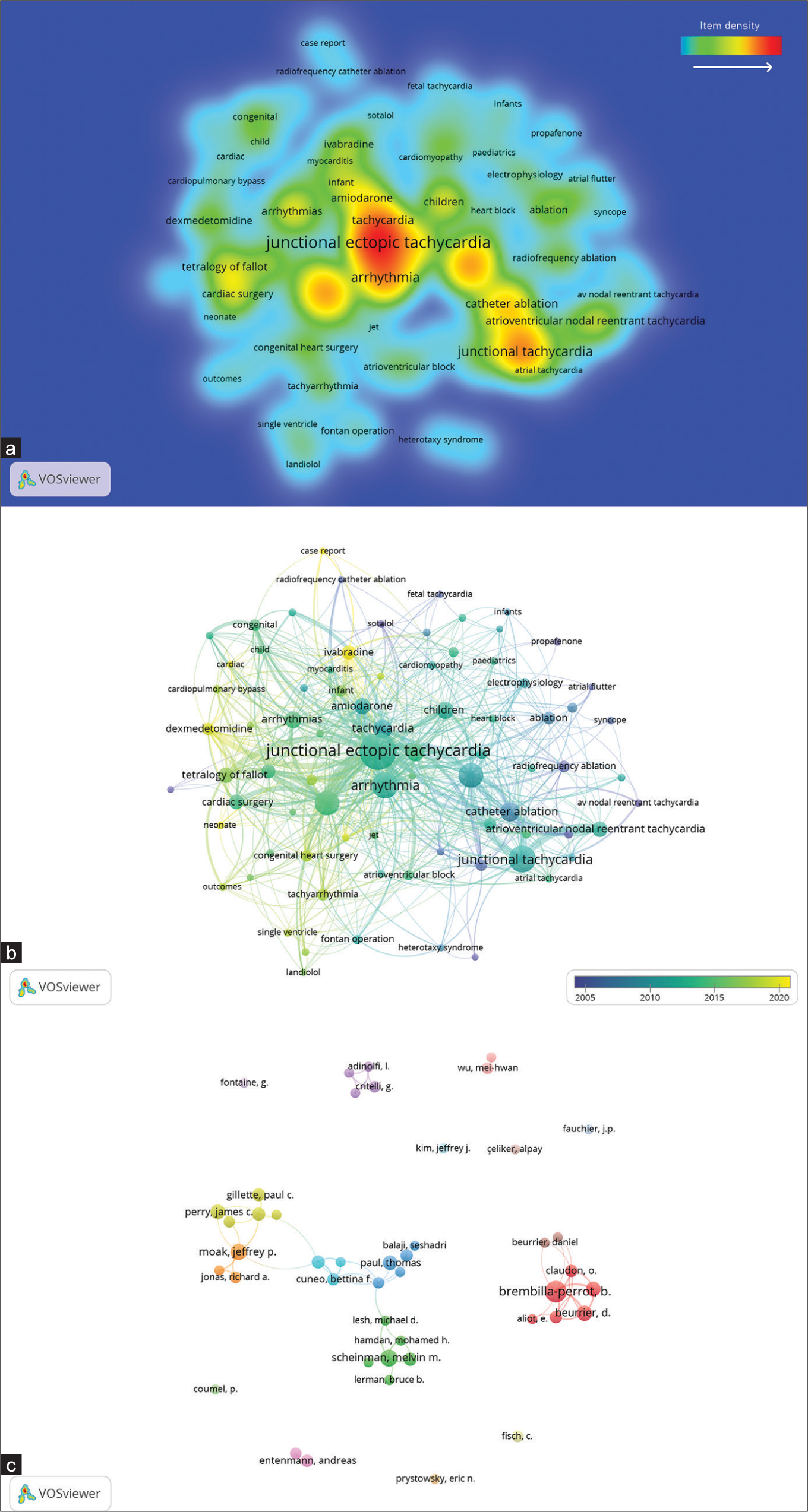 (a) Keyword cluster density visualization. (green to red transition denoting increased frequency of co-occurred keyword). (b) Overlay visualization analysis (weighted to co-occurrences) of author keywords related to Scopus search along the timeline. (c) Network visualization analysis of the related authors (weighted to number of documents).