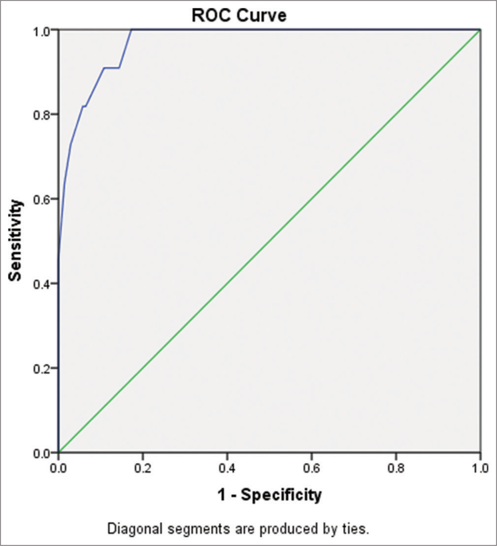 Receiver operating characteristic (ROC) curve showing sensitivity and specificity for major four biomarkers used to prognosticate mortality in tetralogy of Fallot.