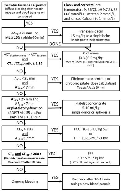 Evidence-based thromboelastometry (ROTEM)-guided bleeding management algorithm for pediatric cardiac surgery (Courtesy of Klaus Görlinger, Essen, Germany). ML: Maximum lysis, FFP: Fresh frozen plasma, PCC: Prothrombin complex concentrate, ACT: Activated clot time, TRAPTEM: ROTEM platelet assay with Thrombin receptor-activating peptide, HEPTEM: Heparin based thromboelastometric test for hyperfibrinolysis. ADPTEM: Adenosine di-phosphate based thromboelastometric test.