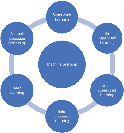 Artificial intelligence techniques.