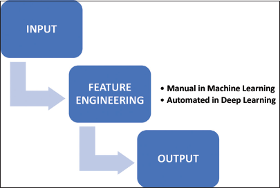 Comparing machine learning and deep learning approaches.