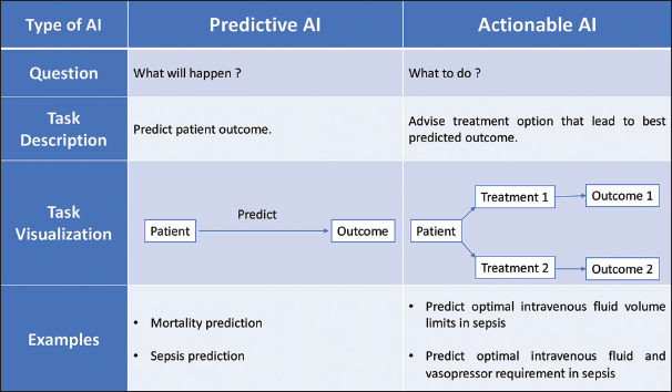 Artificial intelligence types in critical care practice.