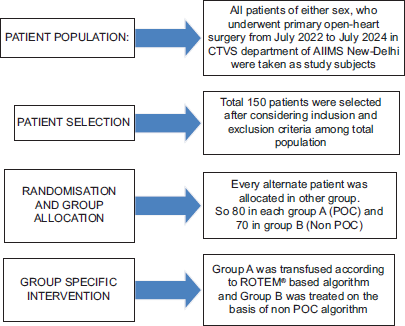 Consort Flow Diagram.POC: Point of Care, ROTEM: Rotational Thromboelastometry, CTVS: Cardio Thoracic and Vascular Surgery.