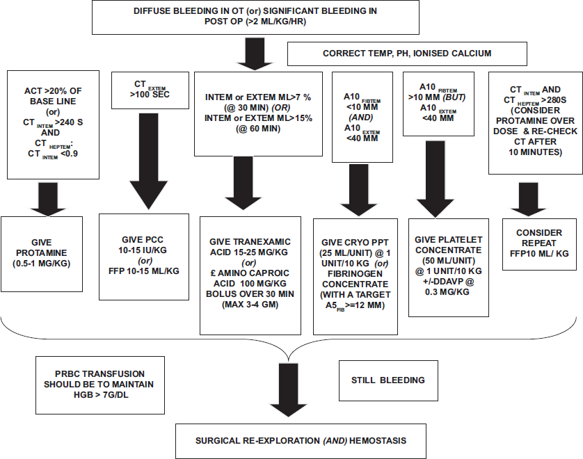 New cyanotic POC All India Institute of Medical Sciences algorithm to implement blood conservation strategy. OT: Operation theater, ACT: Activated clotting time, CT: Clotting time, PCC: Prothrombin complex concentrate, FFP: Fresh frozen plasma, POC: Point of care, DDAVP: Desmopressin acetate.