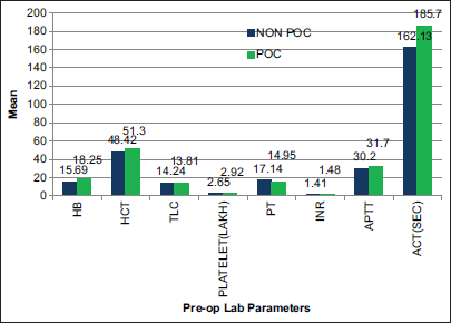 Pre-operative laboratory parameters (T1) difference between two groups. APTT: Activated partial thromboplastin time, ACT: Activated clotting time, PT: Prothrombin time, INR: International normalized ratio, Hb: Hemoglobin, HCT: hematocrit, TLC: Total lymphocyte count,POC: Point of Care.