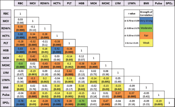 Multivariate logistic regression of hematological indices of congenital heart disease cases. BMI: Body mass index, HCT: Hematocrit, HGB: Hemoglobin, LYM: Lymphocyte, MCV: Mean corpuscular volume, MCH: Mean corpuscular hemoglobin, MCHC: Mean corpuscular hemoglobin concentration, PLT: Platelet, RBC: Red blood cell, RDW: Red cell distribution width, SpO2: Oxygen saturation