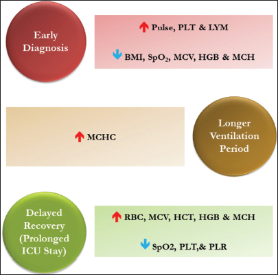 Impact of abnormal complete blood count indices on diagnosis and hospitalization. BMI: Body mass index, HCT: Hematocrit, HGB: Hemoglobin, LYM: Lymphocyte, MCV: Mean corpuscular volume, MCH: Mean corpuscular hemoglobin, PLT: Platelet, PLR: Platelet-to-lymphocyte ratio, RBC: Red blood cell, SpO2: Oxygen saturation, MCHC: Mean corpuscular hemoglobin concentration.