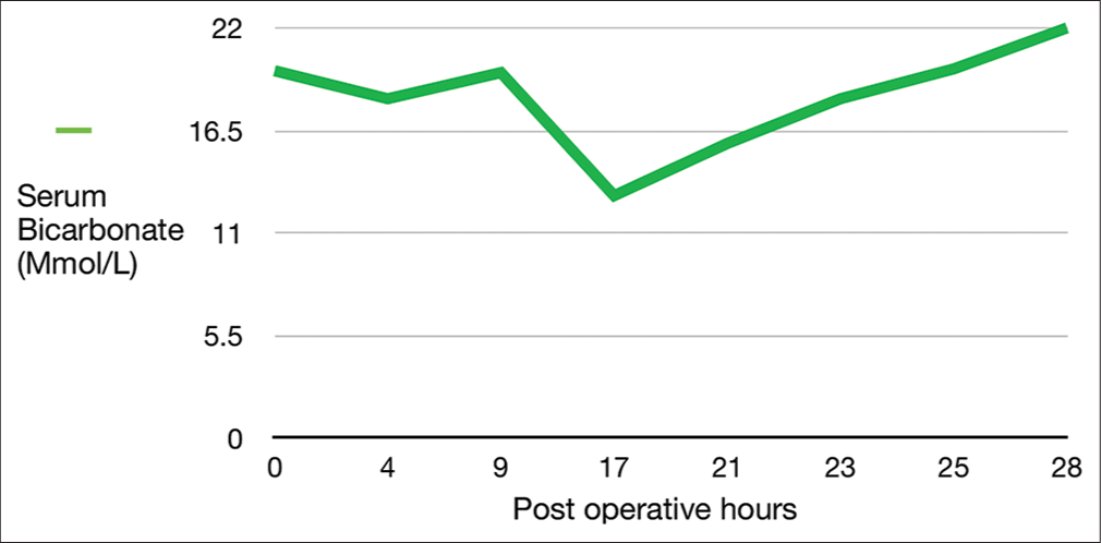 Serum bicarbonate level.