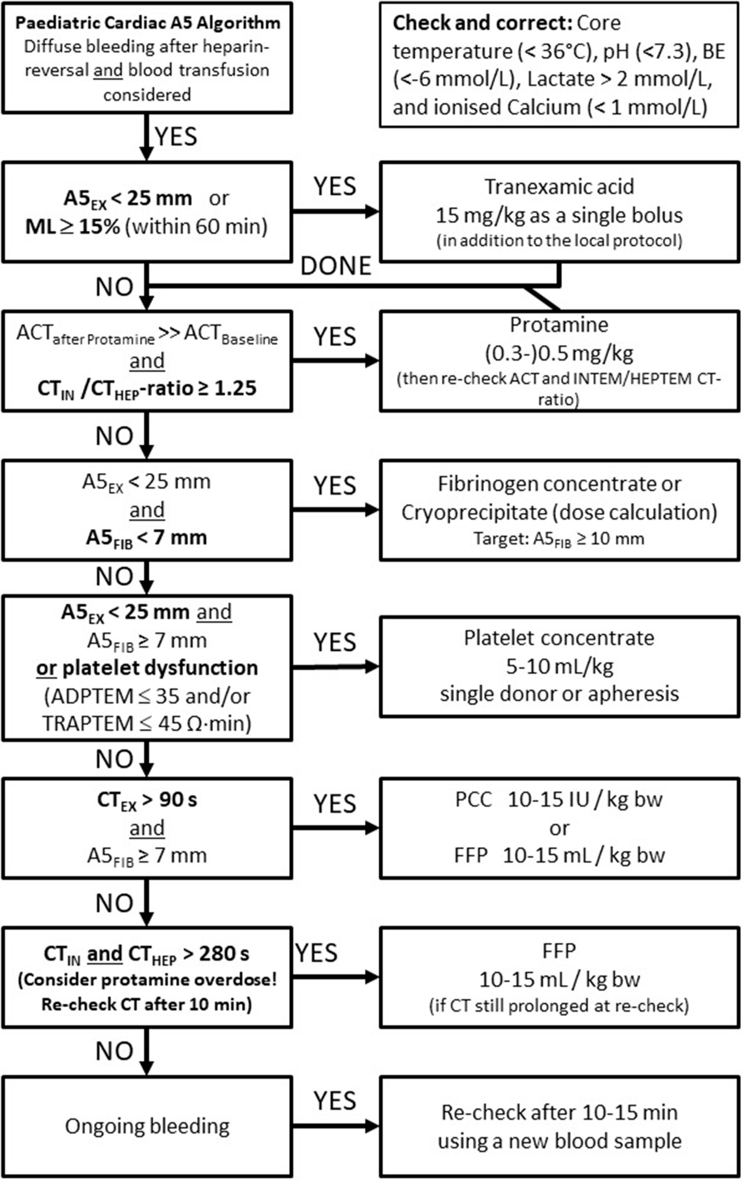 Evidence-based thromboelastometry (ROTEM)-guided bleeding management algorithm for pediatric cardiac surgery (Courtesy of Klaus Görlinger, Essen, Germany). ML: Maximum lysis, FFP: Fresh frozen plasma, PCC: Prothrombin complex concentrate, ACT: Activated clot time, TRAPTEM: ROTEM platelet assay with thrombin receptor-activating peptide, HEPTEM: Heparin-based thromboelastometric test for hyperfibrinolysis. ADPTEM: Adenosine di-phosphate based thromboelastometric test, ROTEM: Rotational thromboelastometry.