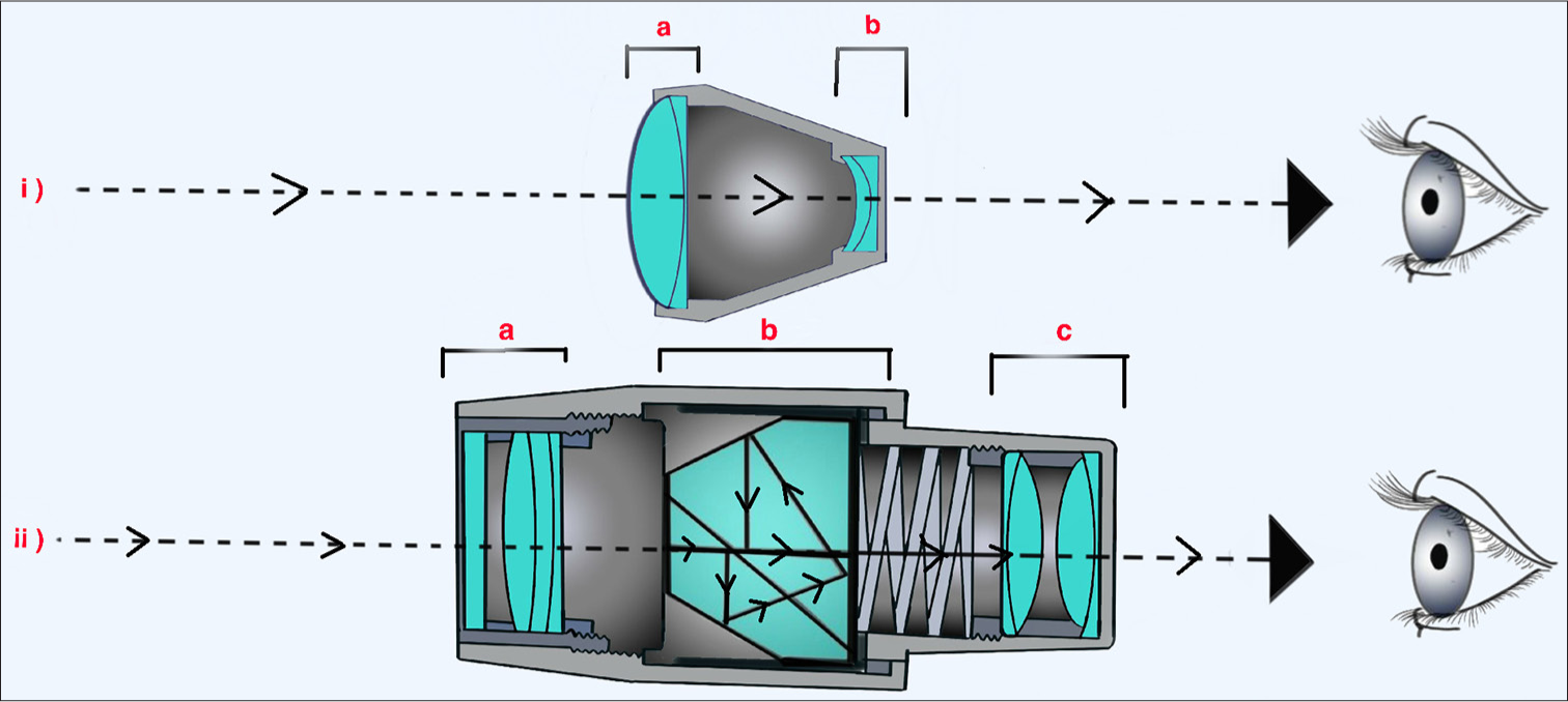 Optics of the (i) Galilean and (ii) Keplerian systems of telescopes: (a) Objective lenses, (b) Eyepiece lenses, (c) Prismatic lenses rotate the trajectory of the light.