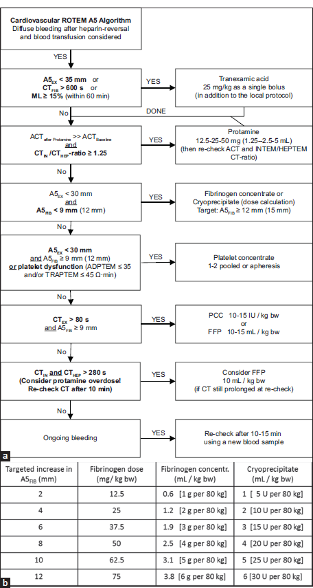 (a) Evidence-based ROTEM A5 Bleeding Management Algorithm for Adult Patients undergoing Cardiovascular Surgery (Courtesy of Klaus Görlinger, Essen, Germany). A5FIB values in brackets are triggered or targets for patients with severe bleeding, major aortic surgery or situations where higher fibrinogen values should compensate for low platelet counts. (b) Fibrinogen dose calculation based on the targeted increase in FIBTEM A5 (or A10) (Courtesy of Klaus Görlinger, Essen, Germany). Fibrinogen dose (g) = targeted increase in A5FIB (mm) × body weight (kg)/160. The correction factor (140–160 mm kg/g) depends on the actual plasma volume of the patient. Rule of thumb: 1 g Fibrinogen can at best increase A5FIB by 2 mm in an adult patient (with 70–80 kg body weight). 10 U Cryoprecipitate contains about 2 g fibrinogen. 1 L FFP contains about 2–2.5 g fibrinogen. Therefore, FFP is not suitable to treat hypofibrinogenemia. In severe bleeding or delayed therapy (by using cryoprecipitate), the observed A5FIB increase can be (1–3 mm) lower than the calculated increase. A5: Amplitude of clot firmness 5 min after CT, CT: Clotting time, ML: Maximum lysis, ACT: Activated clot time, PCC: Prothrombin complex concentrate, FFP: Fresh frozen plasma, EX = EXTEM, FIB = FIBTEM, IN = INTEM, HEP = HEPTEM, ADPTEM: ROTEM platelet (impedance aggregometry) assay with adenosine di-phosphate-based platelet activation, TRAPTEM: ROTEM platelet (impedance aggregometry) assay with thrombin receptor-activating peptide-based platelet activation, ROTEM: Rotational thromboelastometry.