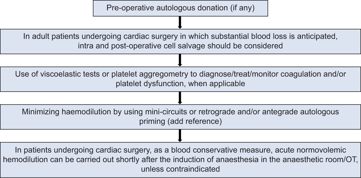 Intraoperative pre-emptive steps to be taken by cardiac anesthesiologist on an individualized patient basis. OT: Operation Theatre.