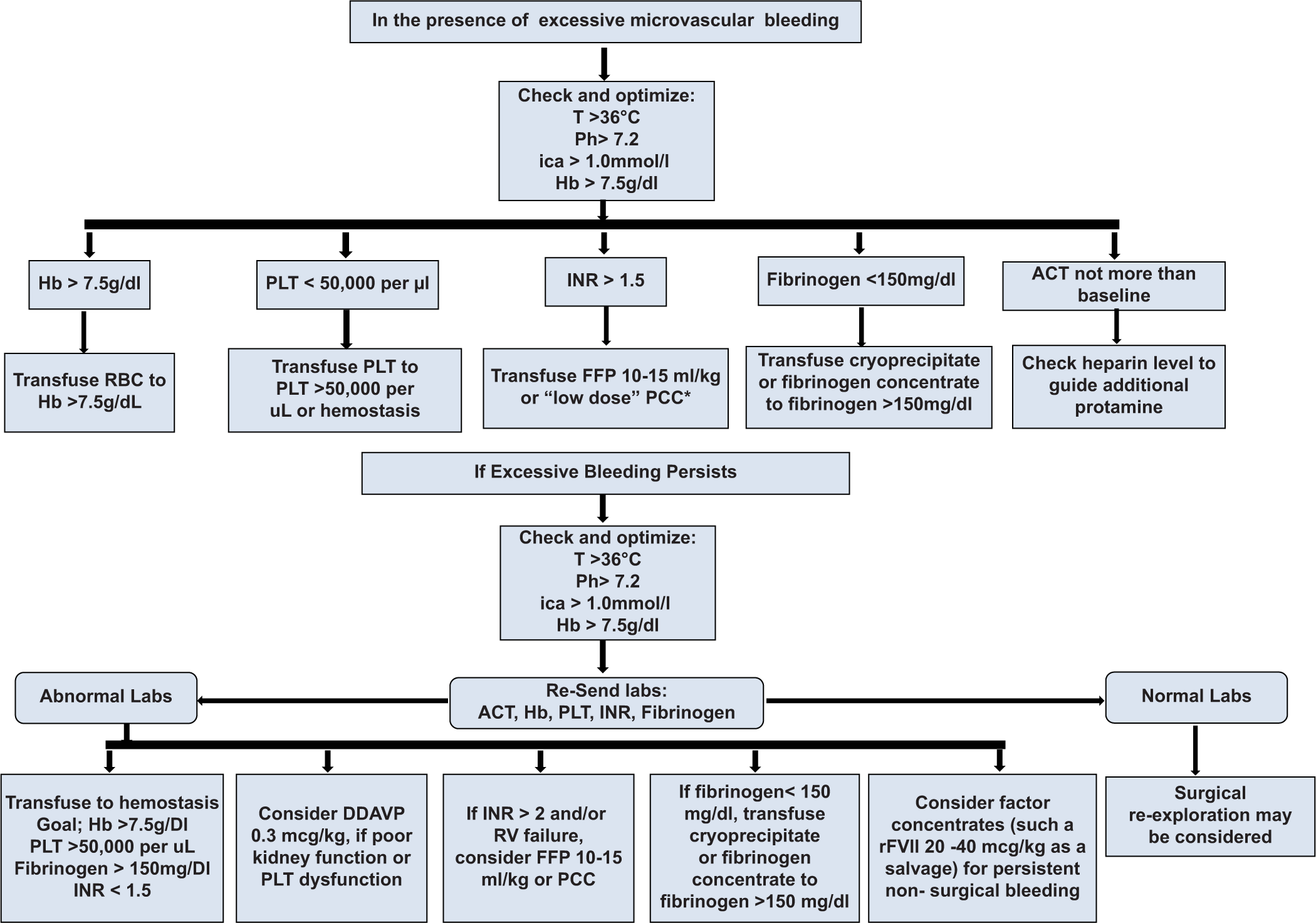 Intraoperative algorithm for cardiac surgery targeted transfusion (Non-thromboelastography/rotational thromboelastometry directed transfusion modalities available in India). ACT: Activated clotting time, ANH: Acute normovolemic hemodilution, CPB: cardiopulmonary bypass, DDAVP: 1-deamino-8-d-arginine vasopressin, FFP: Fresh-frozen plasma, Hb: Hemoglobin, ica++: Ionized calcium, INR: International normalized ratio, PCC: Prothrombin complex concentrate, PLT: Platelets, RBC: Red blood cell, rFVIIa: Recombinant activated factor VII, RV: Right ventricle, T: Temperature. Source: With permission from Raphael J, et al.