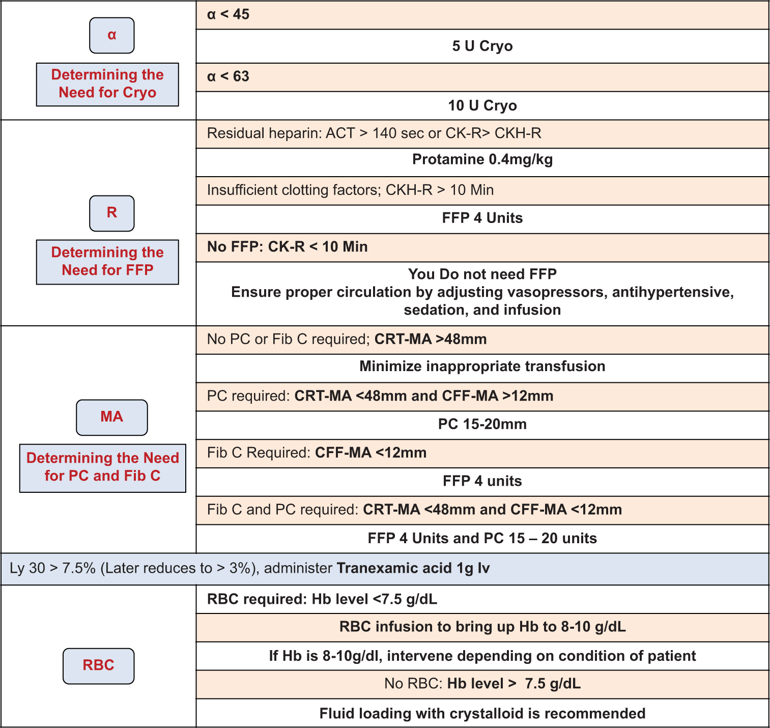 Thrombelastography-protocol in the intensive care unit. CPB: Cardiopulmonary bypass, CBC: Complete blood count including red blood cell and platelet counts, PM: Platelet mapping by TEG6s, FibCare: A device that can rapidly measure the fibrinogen levels in the operating room, The following were the TEG6s measurement items: CK-R, CKH-R, CRT-MA, and CFF-MA. FFP: Fresh frozen plasma, MA:Maximum amplitude, RBC: Red blood cell, ACT: Activated clotting time, PC: Platelet count