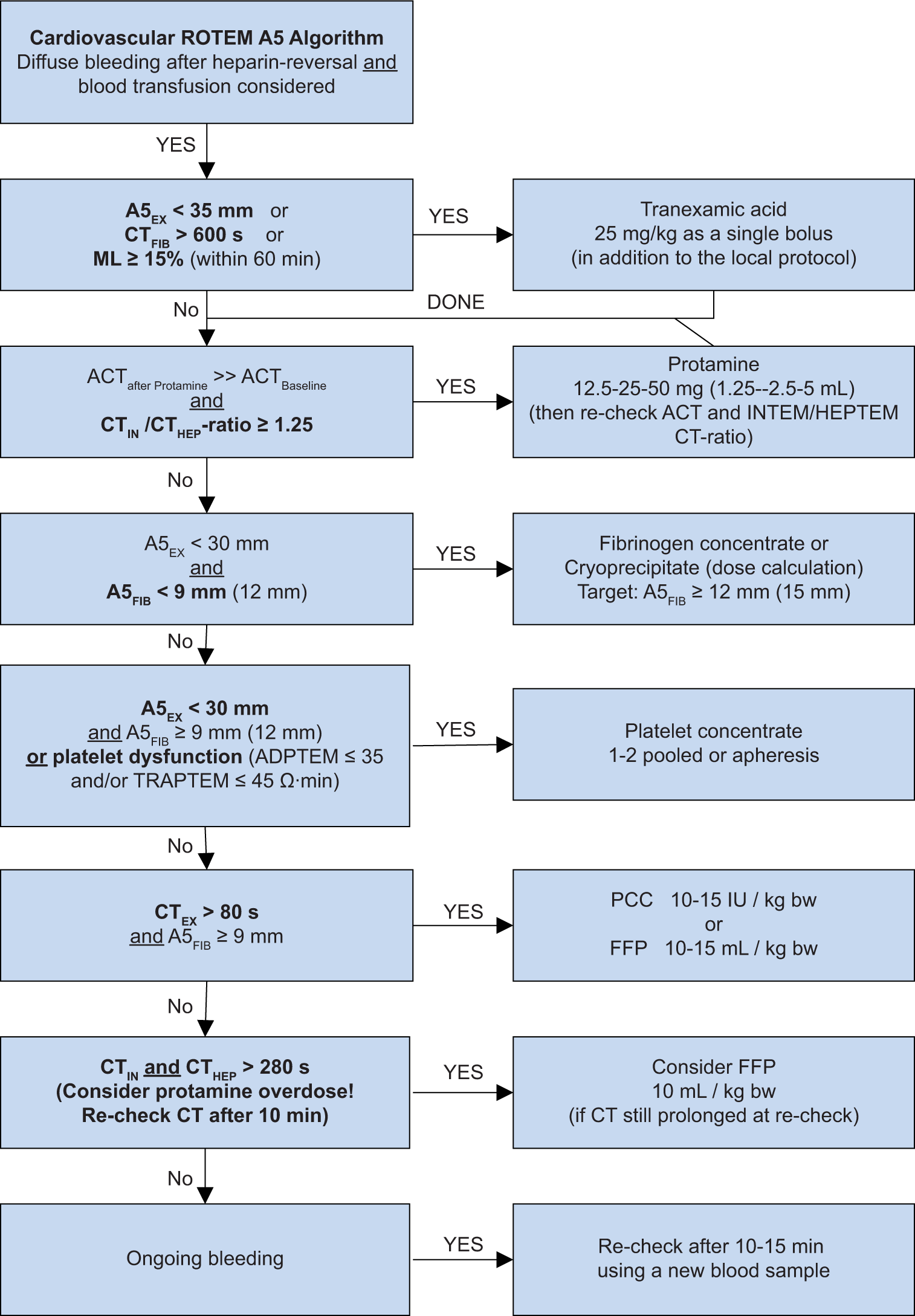 Transfusion algorithm during cardiac surgery (Point-of-care testing based). FFP: Fresh frozen plasma, CT: Clotting time, PCC: Prothrombin complex concentrate, TRAPTEM: Thrombin receptor activating peptide-6 assay of ROTEM platelet, ADPTEM:Adenosine diphosphate based thromboelastometry test, INTEM: Intrinsically activated thromboelastometric test, HEPTEM: Heparinase assay based thromboelastometry, ACT: Activated clotting time, ML: Maximum lysis