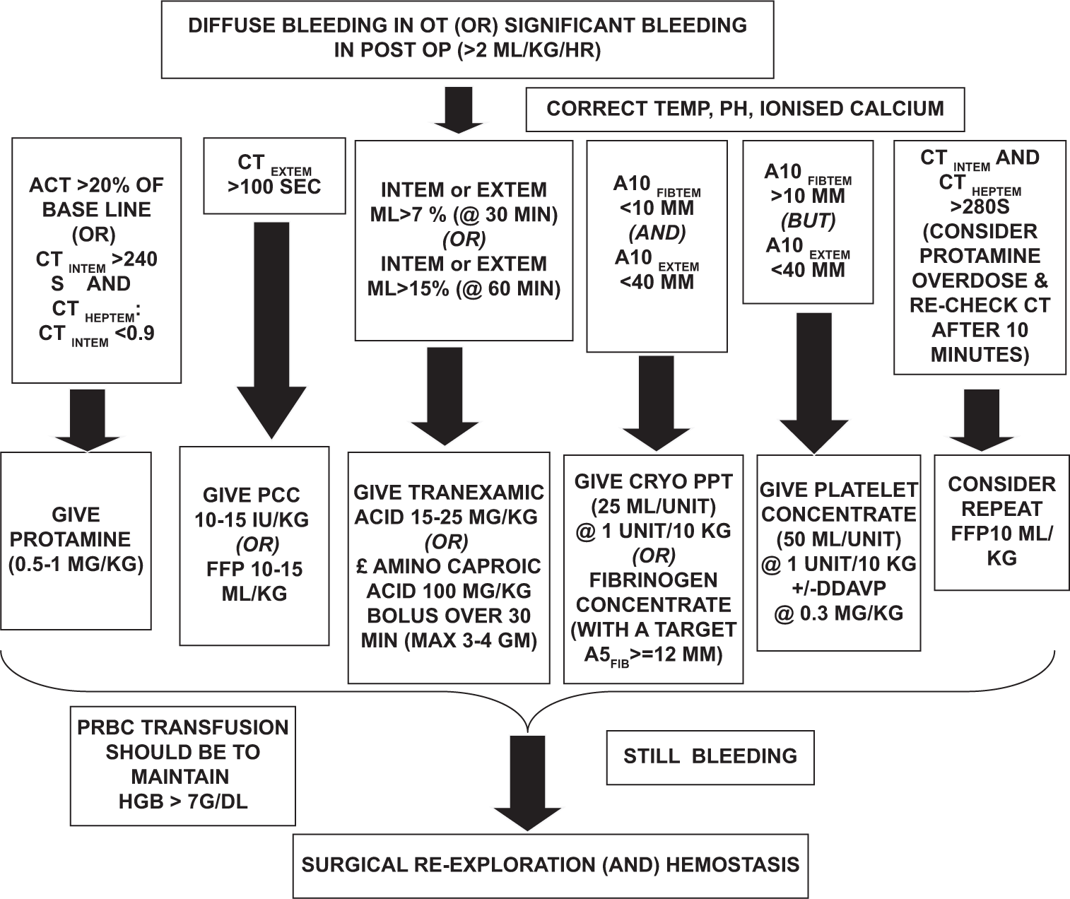 Rotational thromboelastometry protocol as followed in All India Institute of Medical Sciences, for bleeding management in cyanotic congenital heart disease surgical patients. OT: Operation theatre, OP: Operative HGB: Haemoglobin, FFP: Fresh Frozen Plasma, CT: Clotting Time, PCC: Prothrombin Complex Concentrate, INTEM: Intrinsically activated thromboelastometric test, HEPTEM: Heparinase assay based thromboelastometry, ACT: Activated Clotting Time, EXTEM:Extrinsic thromboelastometry