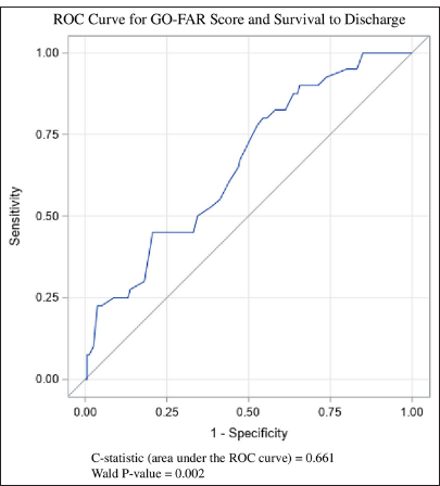 Receiver operating characteristic (ROC) curve for good outcomes following attempted resuscitation (GO-FAR) score and survival to discharge.