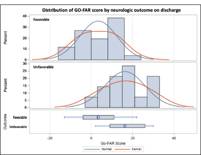 Good outcomes following attempted resuscitation (GOFAR) score distribution among patients with a favorable neurologic outcome at discharge compared to the GO-FAR score distribution of patients with an unfavorable neurologic outcome at discharge. The top graph is the distribution of GO-FAR scores in patients with favorable neurologic outcomes and the middle graph is a distribution of GO-FAR scores in patients with an unfavorable neurologic outcome. The bottom chart is a distribution plot. A kernel graph is a smooth curve that estimates the probability density function of a continuous variable.