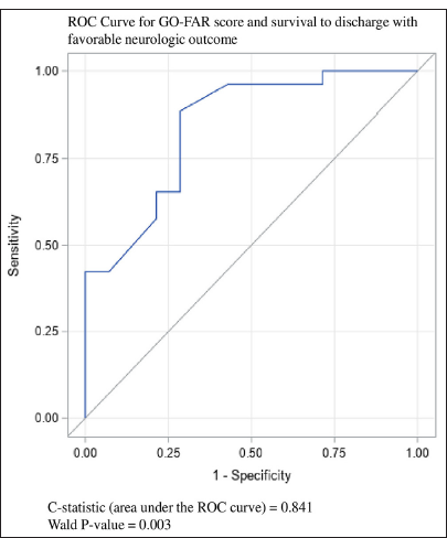 Receiver operating characteristic (ROC) curve for good outcomes following attempted resuscitation (GO-FAR) score and survival to discharge with favorable neurologic outcome.