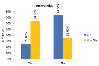 Incidence of arrhythmias among GIK and Non GIK groups. GIK: Glucose-Insulin- Potassium, Non GIK: Non- Glucose-Insulin- Potassium.