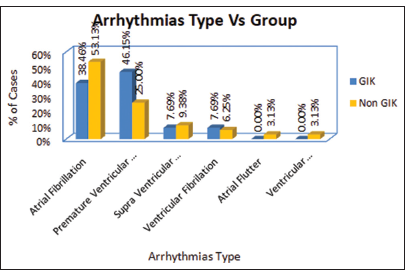 Shows comparison of incidence of various Arrhythmias between GIK and Non GIK group. GIK: Glucose-Insulin-Potassium.