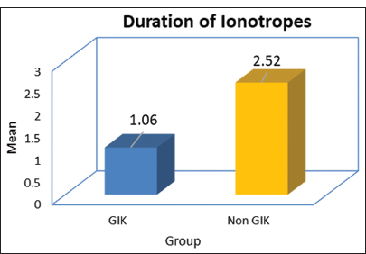 Comparison of the duration of ionotropic requirement between GIK and Non GIK groups. GIK:Glucose-Insulin-Potassium, Non GIK: Non- Glucose-Insulin- Potassium.