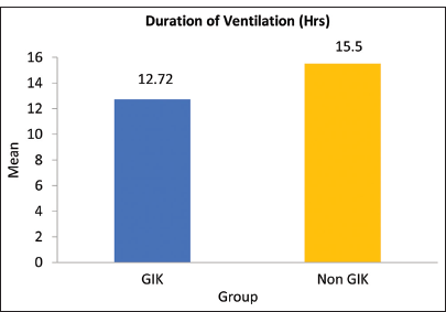 Graph depicting that duration of mechanical ventilation is more in Non-GIK group when compared to GIK group.GIK: Glucose-Insulin- Potassium, Non GIK: Non- Glucose-Insulin-Potassium.